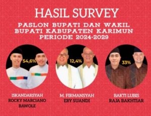 Hasil Survei PRISMA Pilkada Karimun: Iskandar-Rocky Unggul Jauh dari Dua Paslon Lainya