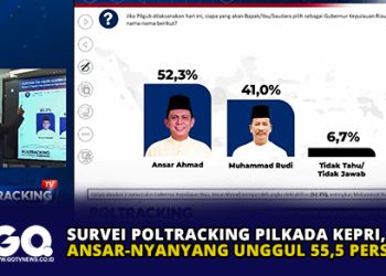Survei Poltracking Pilkada Kepri, Ansar-Nyanyang Unggul 55,5 Persen