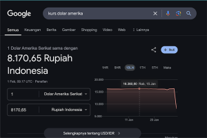 Heboh Nilai Tukar Dolar AS Tiba-tiba Turun ke Rp 8.170, Ini Kata Google