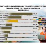 Kepri Pertahankan Peringkat Tiga Nasional dalam Produktivitas Tenaga Kerja 2024