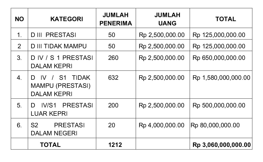 Tabel jumlah penerimaan Beasiswa Mahasiswa Pendidikan Tinggi Provinsi Kepulauan Riau Tahun 2026. (Sumber: Biro Kesra Pemprov Kepulauan Riau).