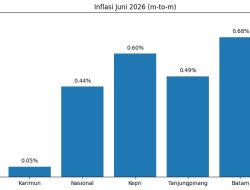 Karimun Catat Inflasi Terendah di Kepri, Juni 2026 Hanya 0,05 Persen