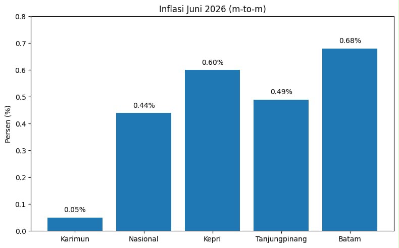 Karimun Catat Inflasi Terendah di Kepri, Juni 2026 Hanya 0,05 Persen.