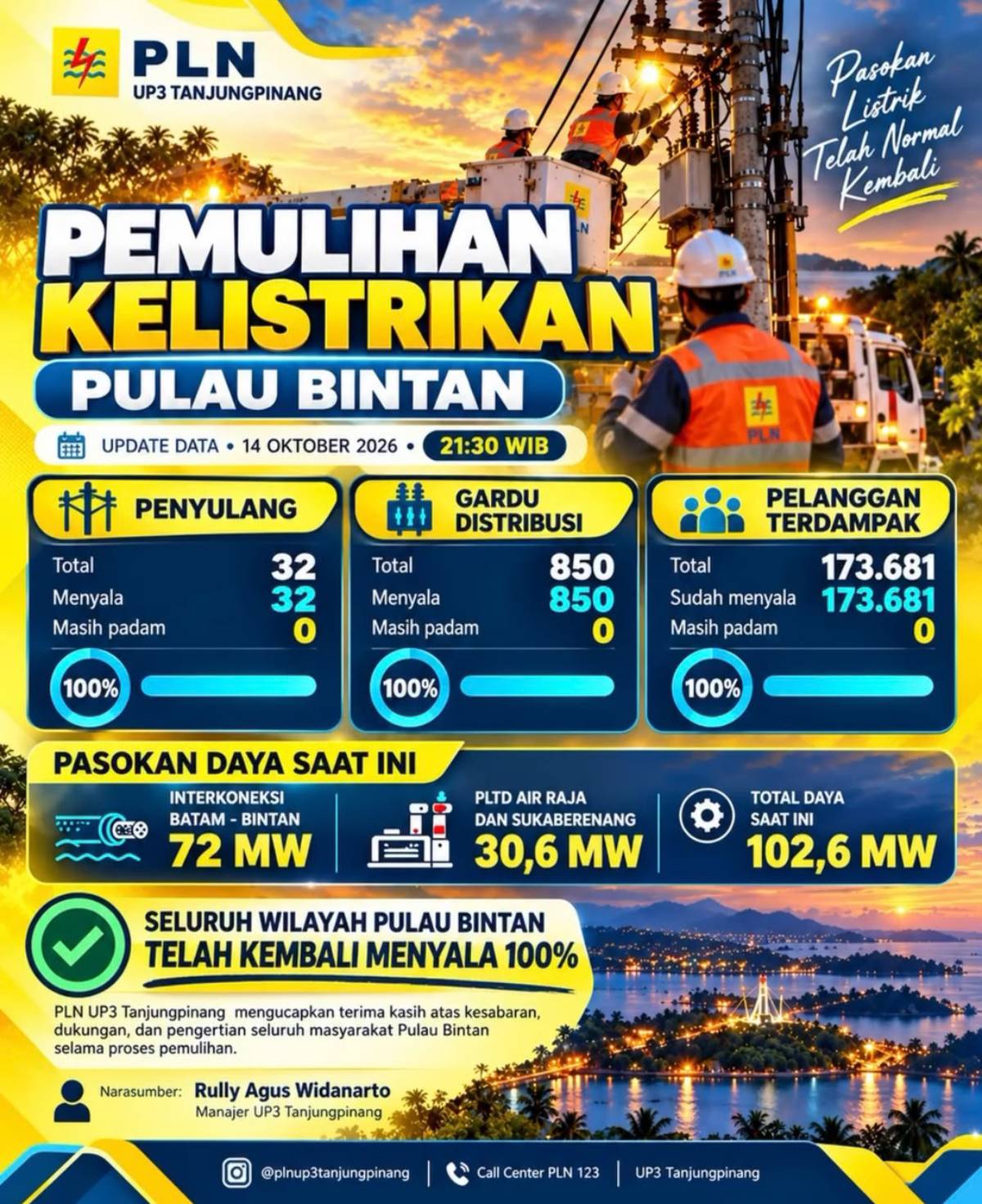 Listrik Pulau Bintan Kembali Normal, 173 Ribu Pelanggan Kembali Nikmati Pasokan Listrik.